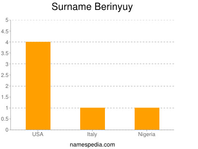 Surname Berinyuy