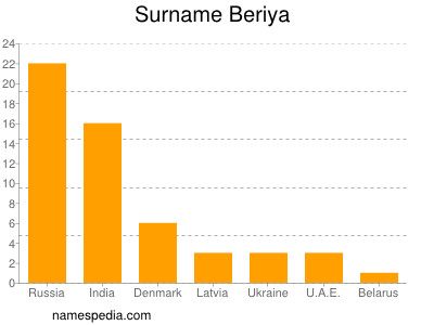 Surname Beriya