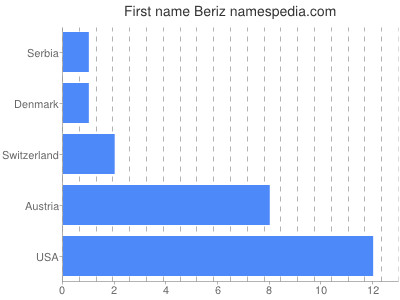 Given name Beriz