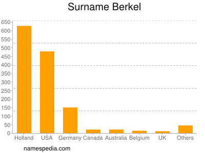 Surname Berkel