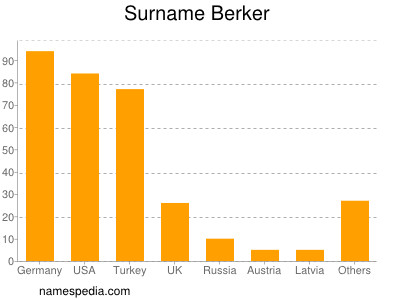 Surname Berker