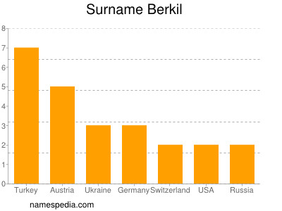 Surname Berkil