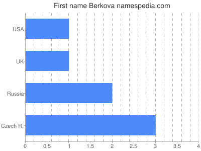 Given name Berkova