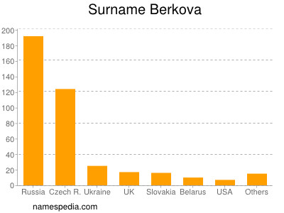 Surname Berkova
