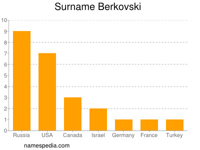 Surname Berkovski