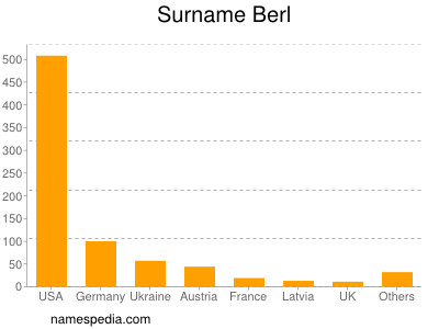 Surname Berl