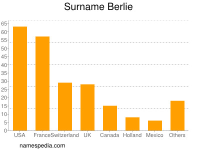 Surname Berlie