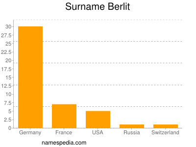 Surname Berlit