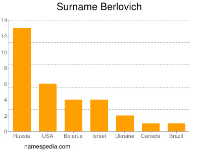 Surname Berlovich