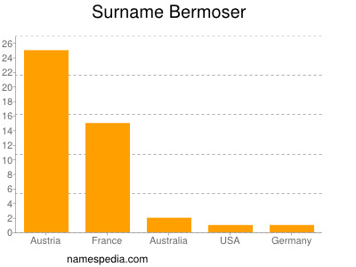 Surname Bermoser