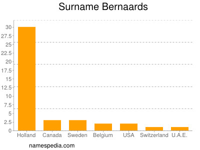 Surname Bernaards