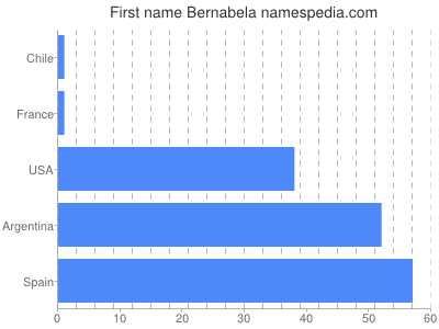 Given name Bernabela