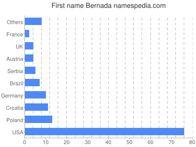 Given name Bernada