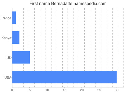 Given name Bernadatte