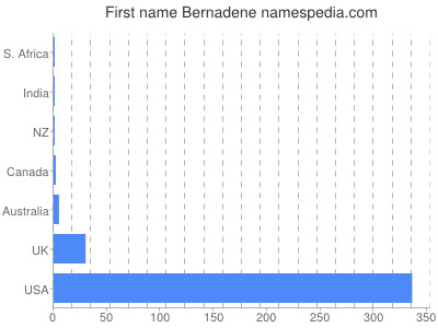 Given name Bernadene