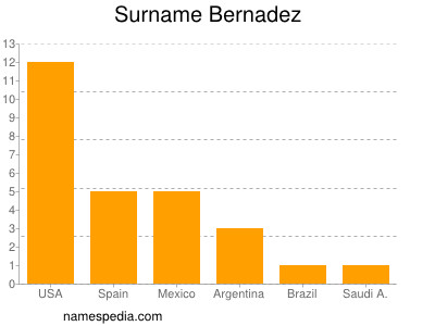 Surname Bernadez