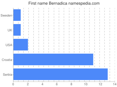 Given name Bernadica