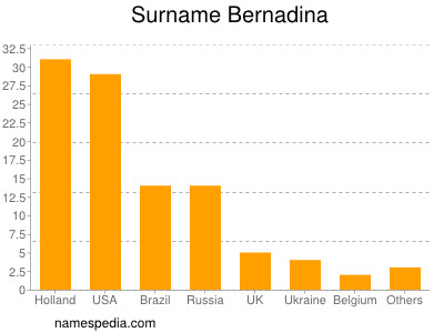 Surname Bernadina