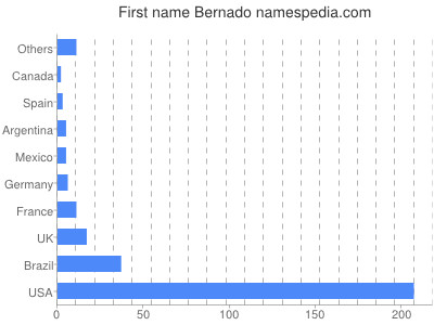 Given name Bernado
