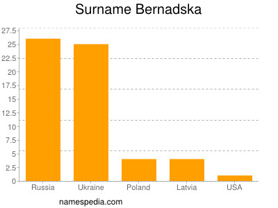 Surname Bernadska
