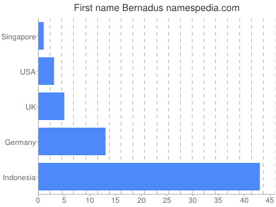 Given name Bernadus
