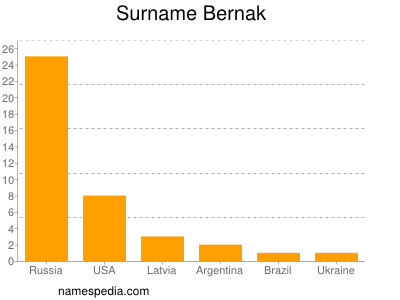 Surname Bernak