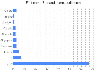 Given name Bernand