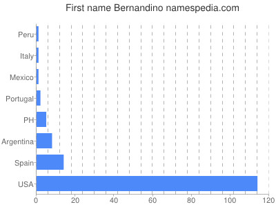 Given name Bernandino