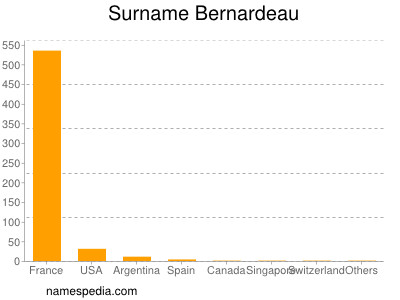 Surname Bernardeau