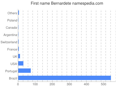 Given name Bernardete