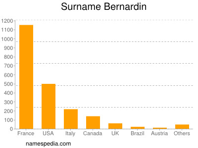 Surname Bernardin