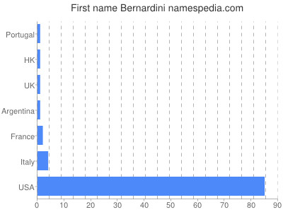 Given name Bernardini