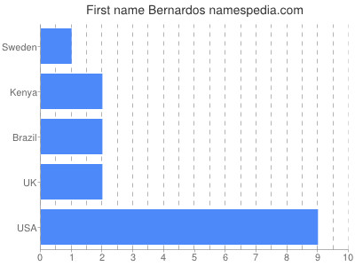 Given name Bernardos