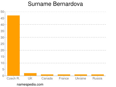 Surname Bernardova