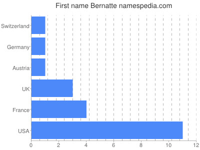 Given name Bernatte