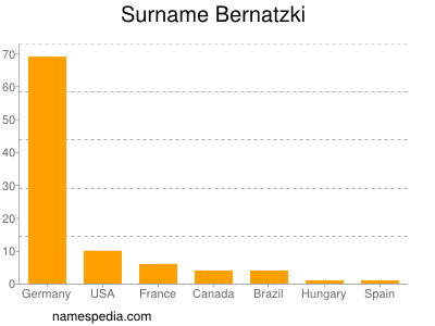 Surname Bernatzki
