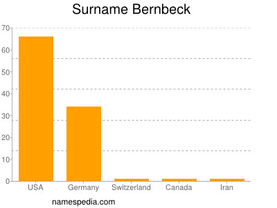 Surname Bernbeck