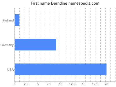 Given name Berndine