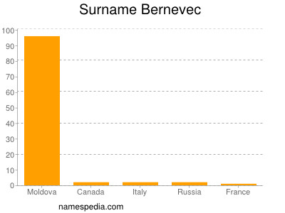 Surname Bernevec