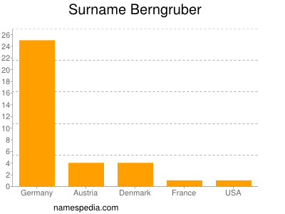 Surname Berngruber