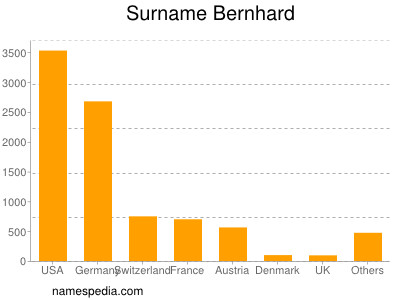 Surname Bernhard