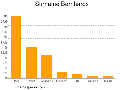 Surname Bernhards