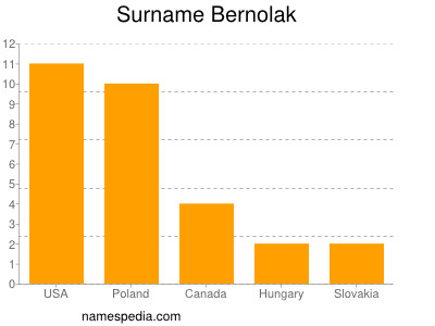 Surname Bernolak