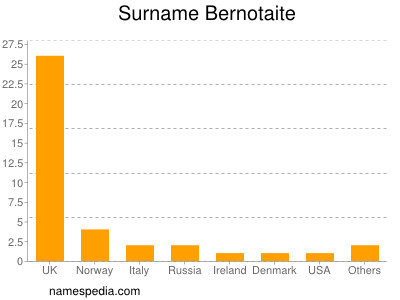 Surname Bernotaite