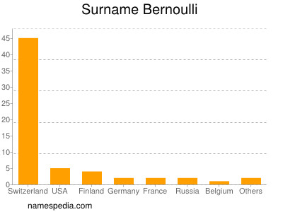 Surname Bernoulli