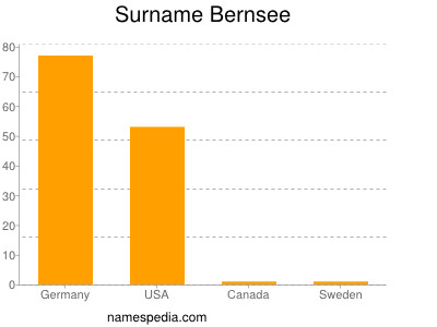 Surname Bernsee