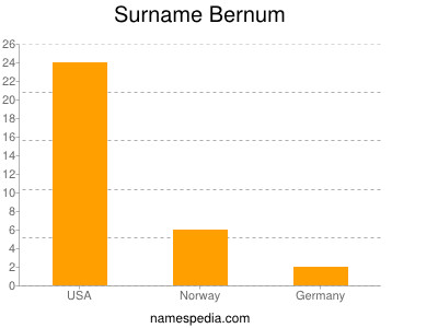 Surname Bernum