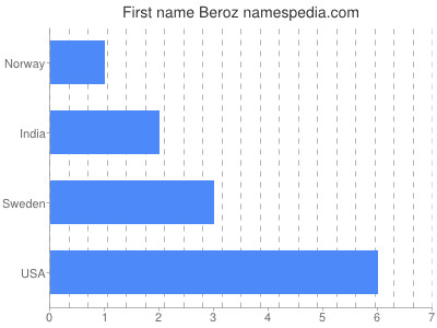 Given name Beroz