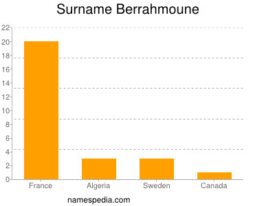 Surname Berrahmoune