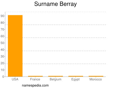 Surname Berray
